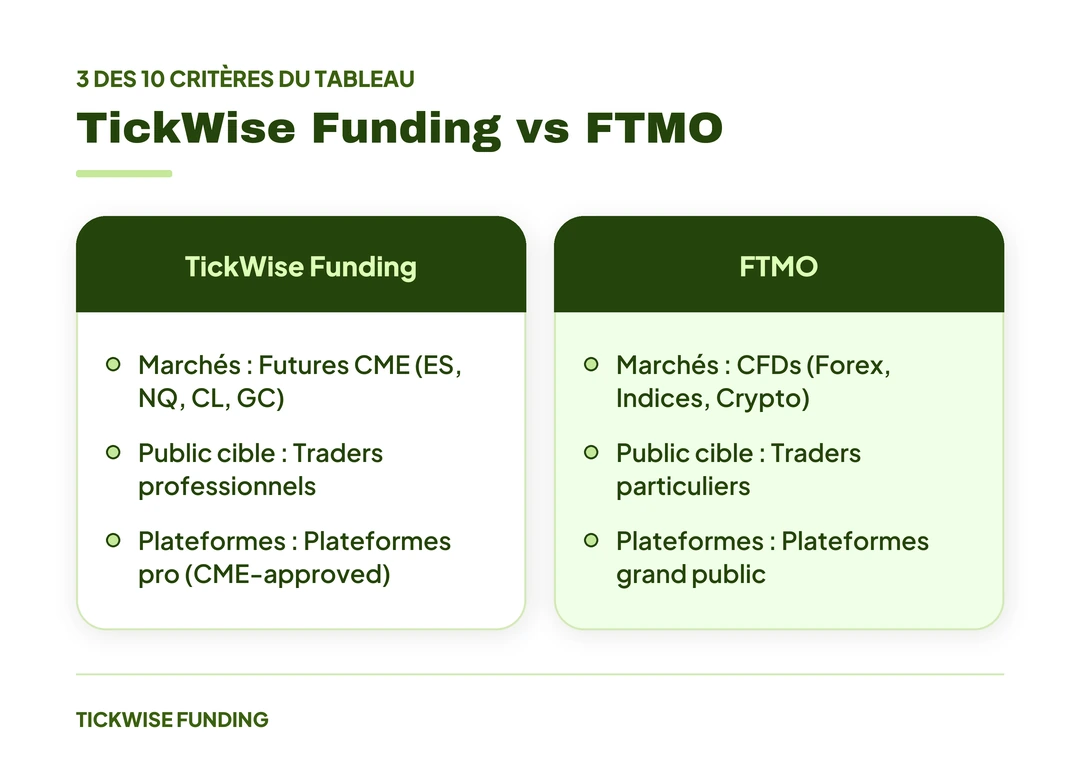 TickWise vs FTMO : CFDs contre Futures, Lequel Choisir Vraiment ? — TickWise Funding vs FTMO