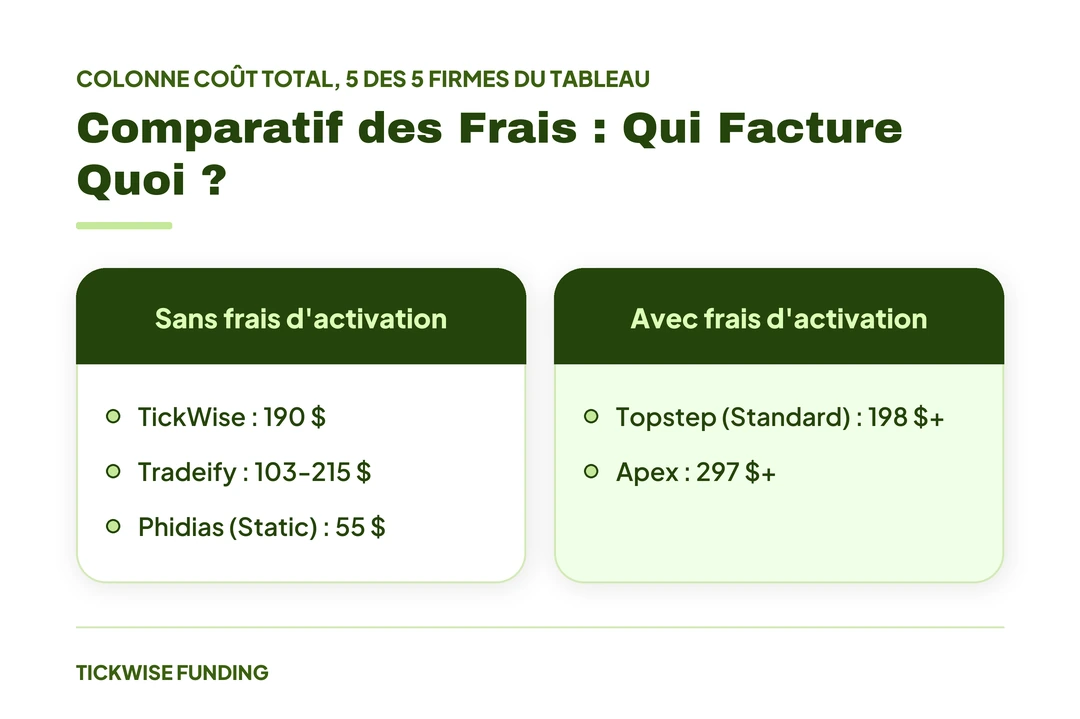 Prop Firm sans Frais d'Activation : Les Options en 2026 — Comparatif des Frais : Qui Facture Quoi ?