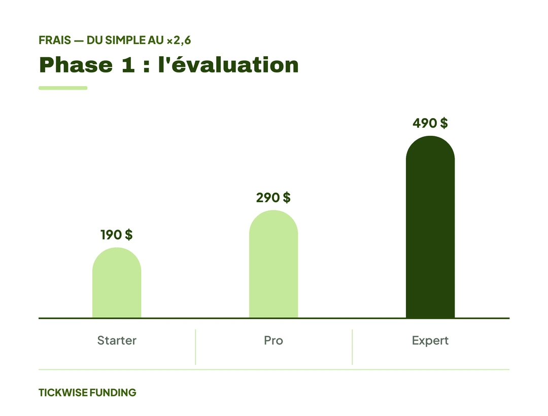 Qu'est-ce qu'une Prop Firm ? Tout Comprendre en 5 Minutes — Phase 1 : l'évaluation