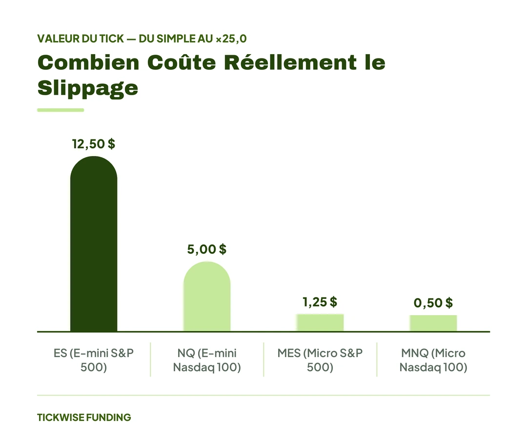 Le Slippage en Trading de Futures : Causes, Coûts et Solutions — Combien Coûte Réellement le Slippage