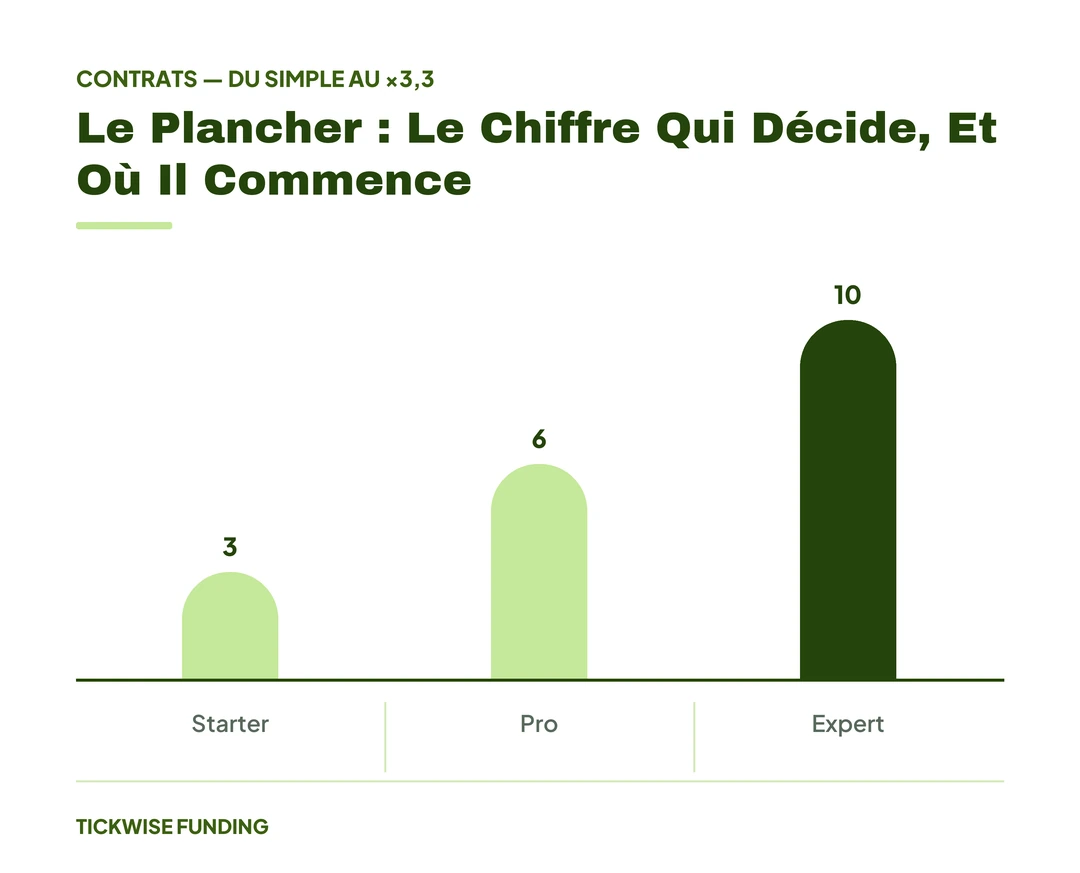 La Règle Qui Décide Si Vous Gardez Votre Compte Financé — Le Plancher : Le Chiffre Qui Décide, Et Où Il Commence