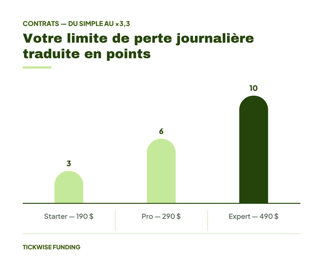 ES ou NQ : Quel Indice Trader Pendant Votre Challenge ? — Votre limite de perte journalière traduite en points
