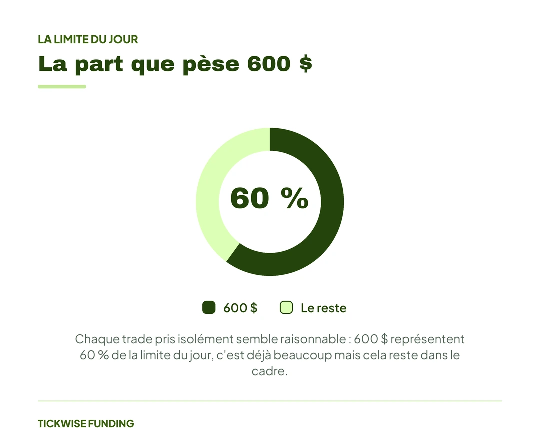Corrélations entre Marchés Futures : Trader Plusieurs Contrats sans Doubler le Risque — La part que pèse 600 $