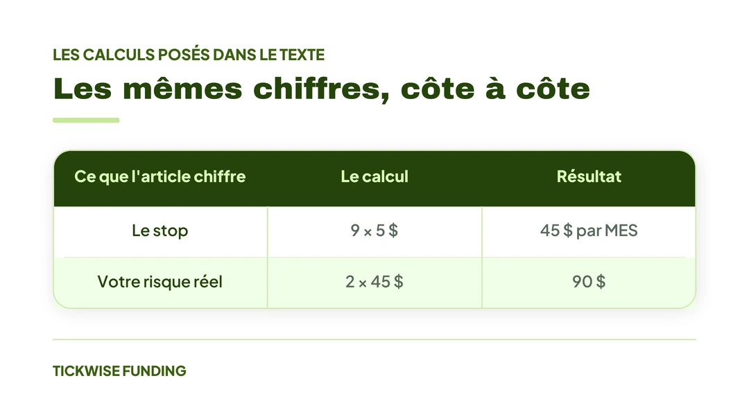 Dimensionner ses Positions avec l'ATR plutôt qu'au Feeling — Les mêmes chiffres, côte à côte