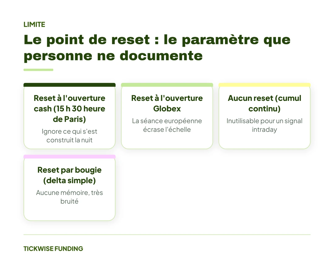 Le Delta Cumulé Expliqué : Lire la Pression Acheteuse et Vendeuse — Le point de reset : le paramètre que personne ne documente