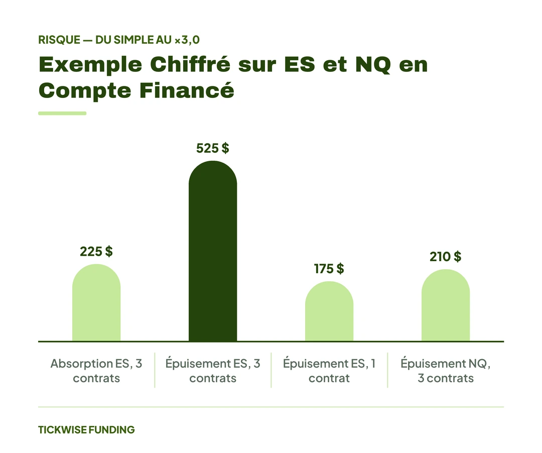 Absorption et Épuisement : les Signaux d'Order Flow qui se Répètent — Exemple Chiffré sur ES et NQ en Compte Financé