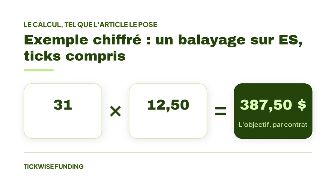 Balayages de Liquidité et Chasses aux Stops : Trader là où Sont les Ordres — Exemple chiffré : un balayage sur ES, ticks compris