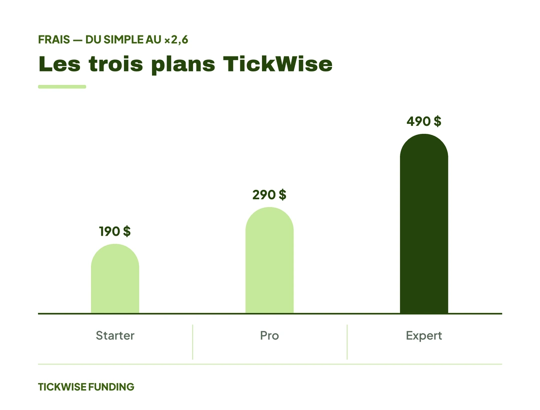 Meilleures Prop Firms Futures en 2026 : Classement pour Traders Français — Les trois plans TickWise