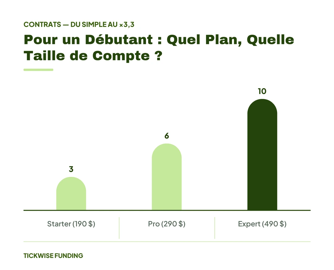 Comment Choisir sa Première Prop Firm : Guide pour Débutants — Pour un Débutant : Quel Plan, Quelle Taille de Compte ?