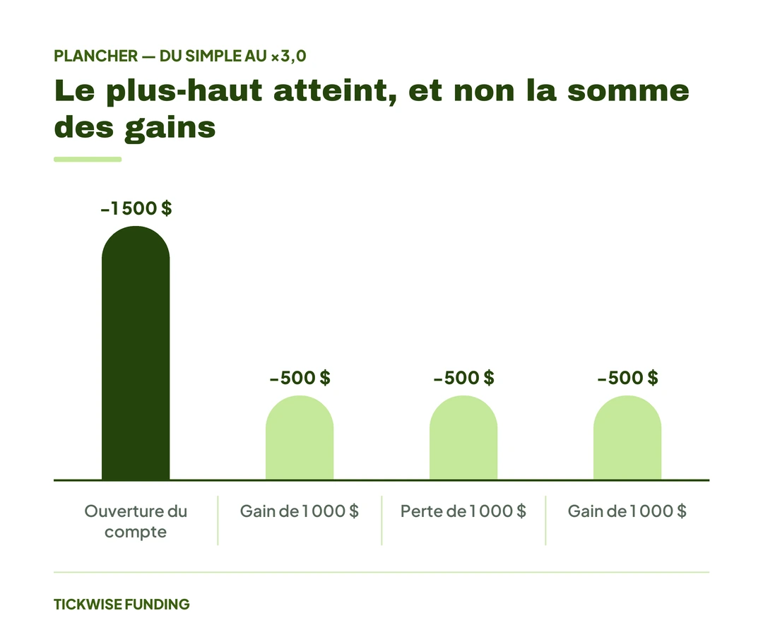 Qu'est-ce que la Balance Minimale Suiveuse ? Fonctionnement et Calcul Expliqués — Le plus-haut atteint, et non la somme des gains