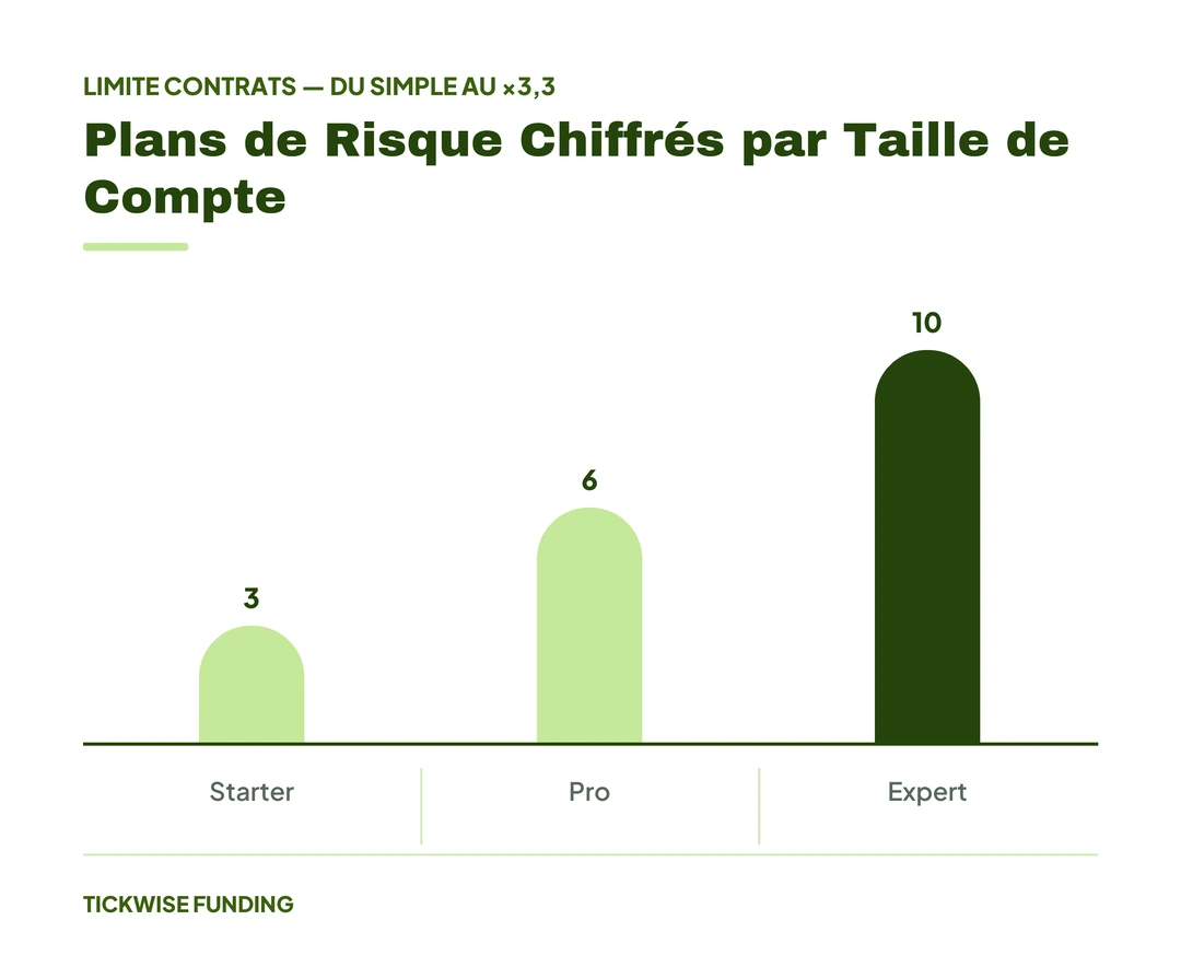 Stratégies de Trading Futures pour Comptes Financés — Plans de Risque Chiffrés par Taille de Compte