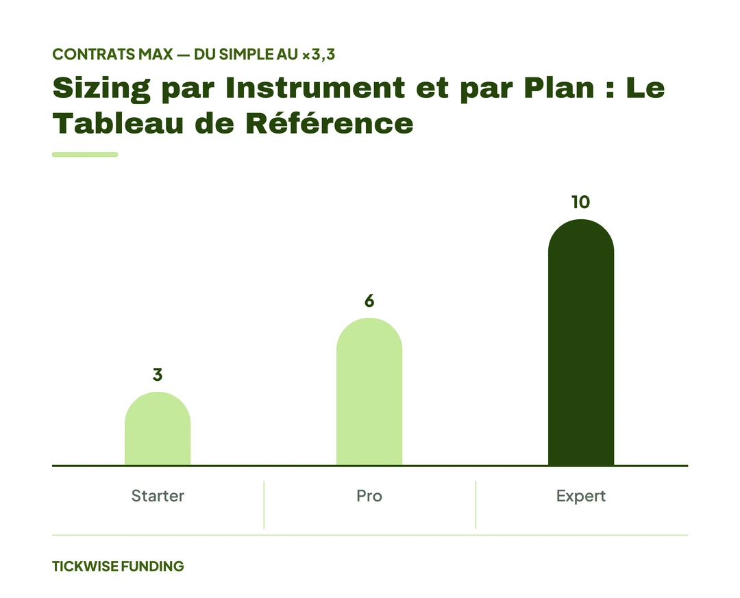 Comment Réussir son Challenge Prop Firm en 5 Jours — Sizing par Instrument et par Plan : Le Tableau de Référence