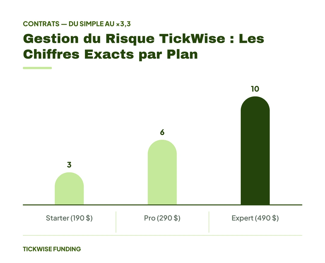 Gestion du Risque en Prop Trading : Les Règles d'Or — Gestion du Risque TickWise : Les Chiffres Exacts par Plan