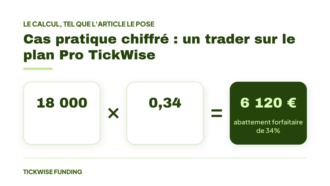 Comptabilité du Prop Trading : Suivre ses Gains et Pertes — Cas pratique chiffré : un trader sur le plan Pro TickWise