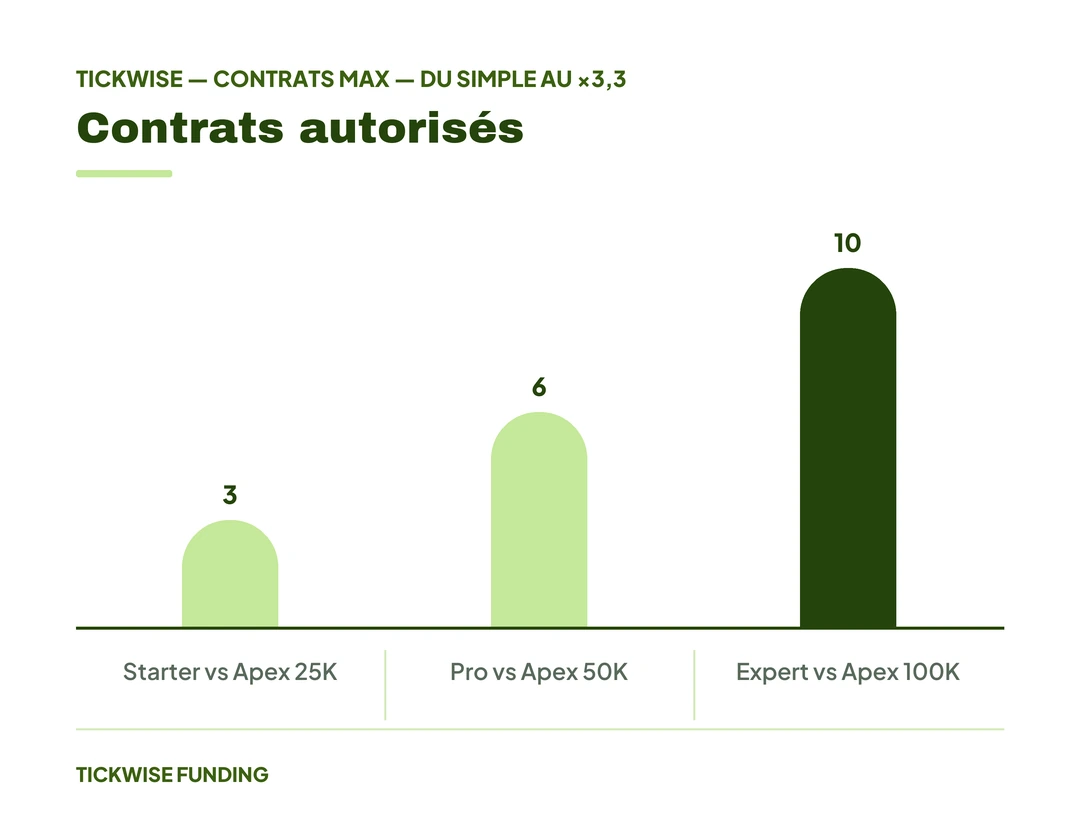 TickWise vs Apex Trader Funding : Comparatif Complet en Français — Contrats autorisés