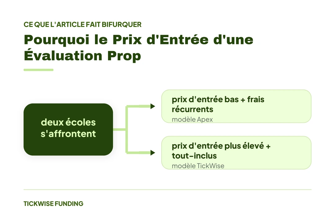 Les Prop Firms les Moins Chères en 2026 : Comparatif des Prix — Pourquoi le Prix d'Entrée d'une Évaluation Prop