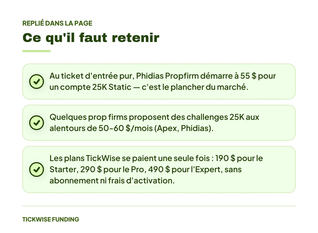 Les Prop Firms les Moins Chères en 2026 : Comparatif des Prix — Ce qu'il faut retenir
