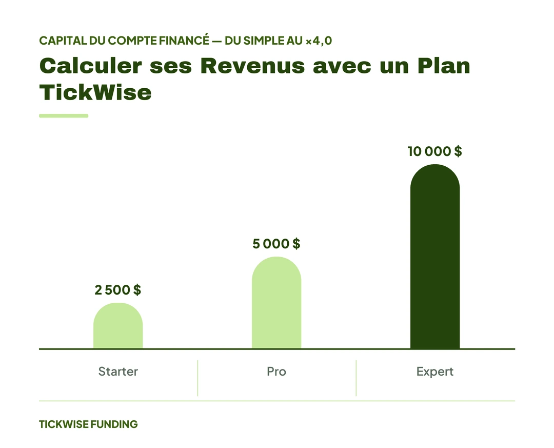 Peut-on Vivre du Prop Trading en France ? Analyse Réaliste — Calculer ses Revenus avec un Plan TickWise