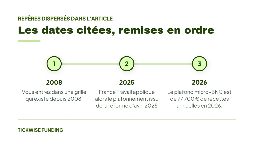 Prop Trading et Chômage : Peut-on Cumuler les Deux ? — Les dates citées, remises en ordre