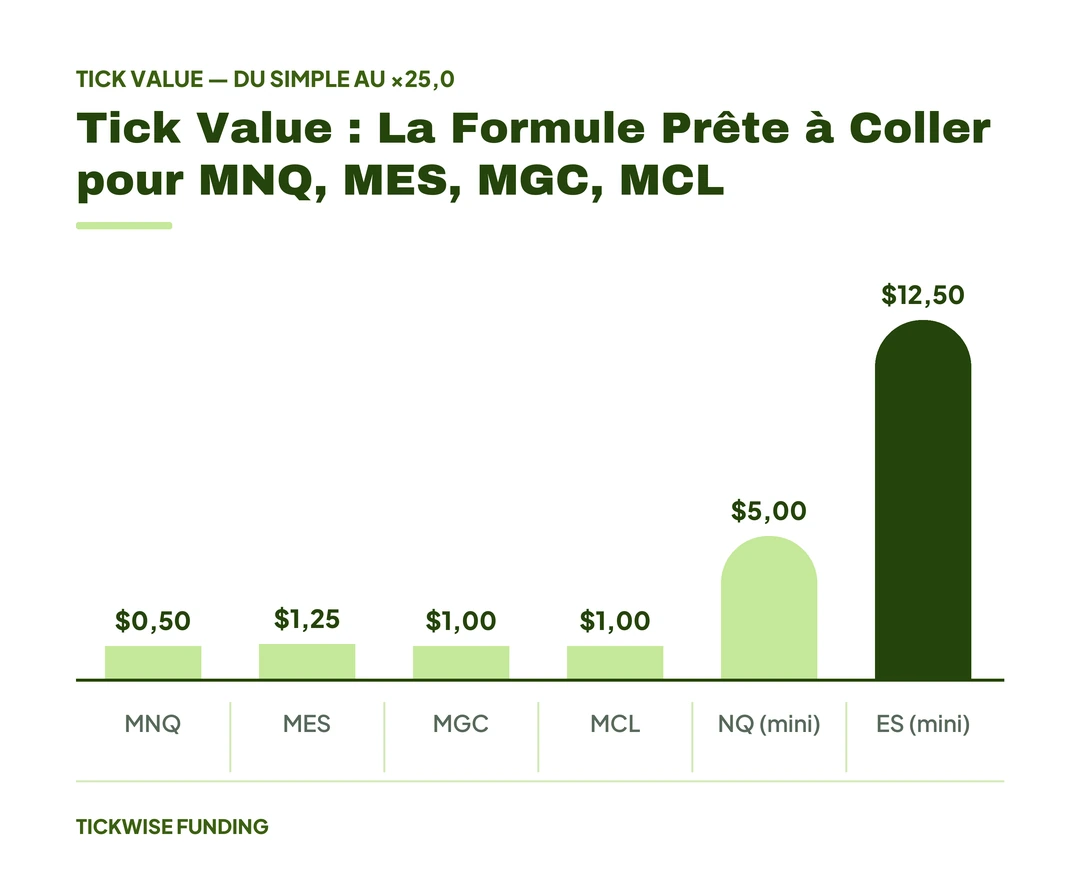 Position Sizing en Prop Firm : Calculer sa Taille de Position — Tick Value : La Formule Prête à Coller pour MNQ, MES, MGC, MCL
