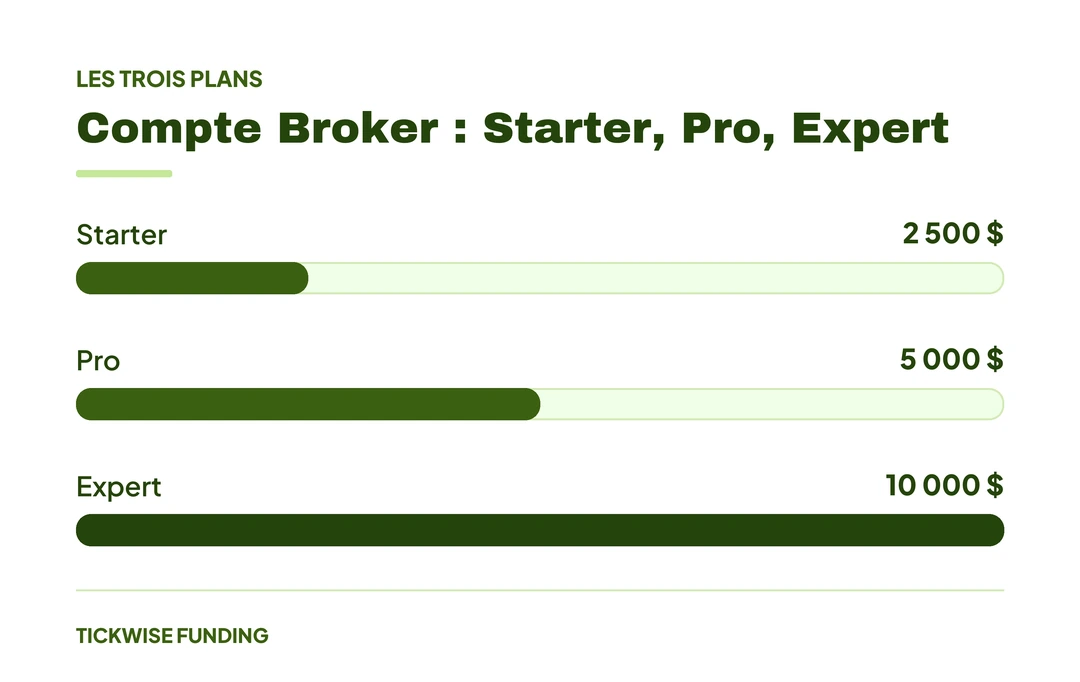 Trading Avancé de Futures : Techniques pour Traders Expérimentés — Compte Broker : Starter, Pro, Expert