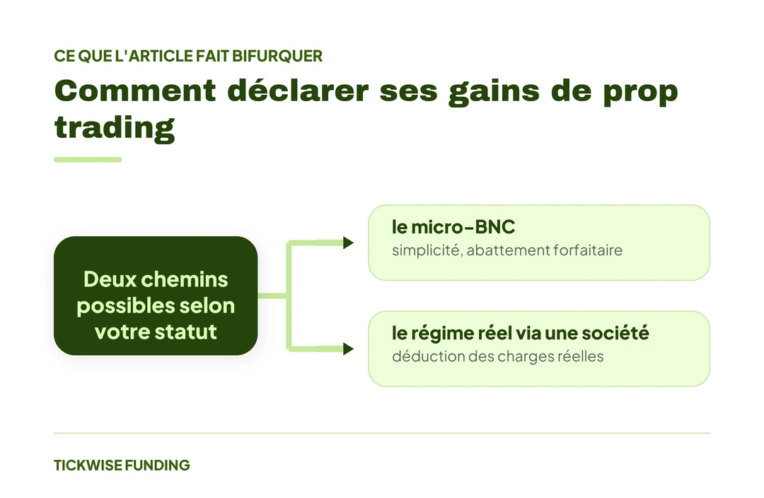 Prop Trading et RSI/Impôt sur le Revenu : FAQ Fiscale Complète — Comment déclarer ses gains de prop trading