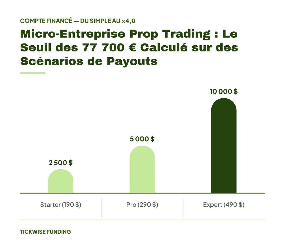 Créer une Micro-Entreprise pour le Prop Trading : Bonne Idée ? — Micro-Entreprise Prop Trading : Le Seuil des 77 700 € Calculé sur des Scénarios de Payouts