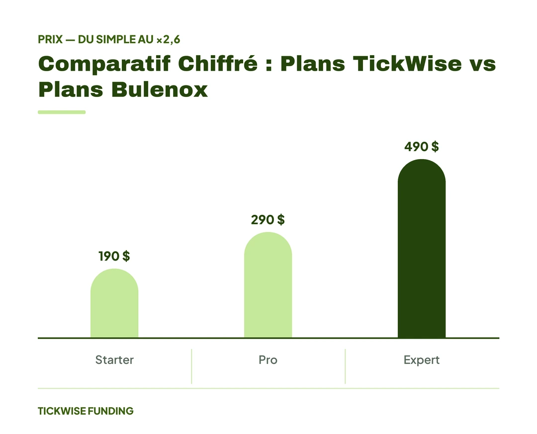 TickWise vs Bulenox : Pourquoi le Capital Réel Compte — Comparatif Chiffré : Plans TickWise vs Plans Bulenox