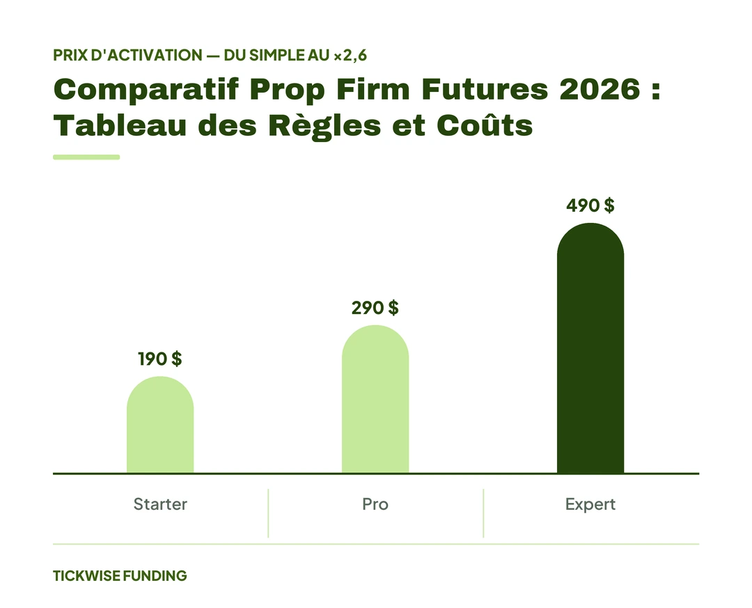 Comparatif Prop Firms Futures 2026 : Tableau des Règles et Coûts — Comparatif Prop Firm Futures 2026 : Tableau des Règles et Coûts