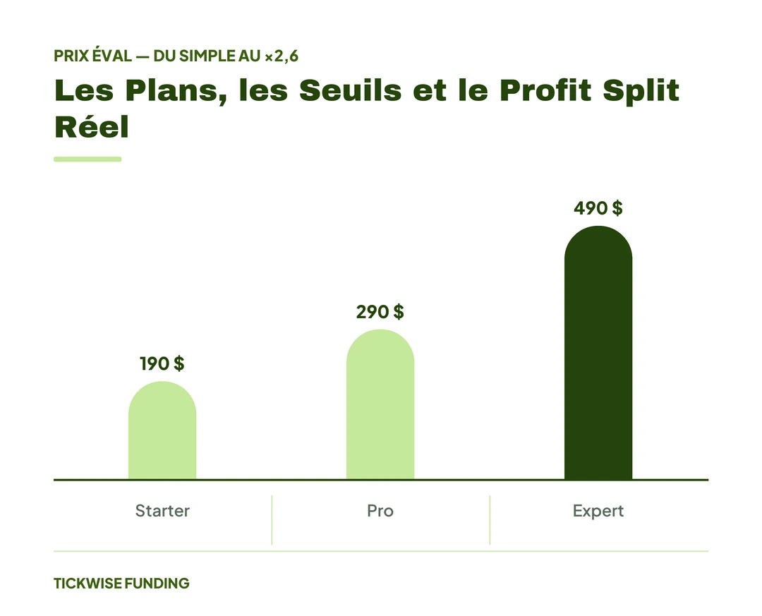 Prop Firm avec Payout Garanti : Quelles Sont les Options ? — Les Plans, les Seuils et le Profit Split Réel