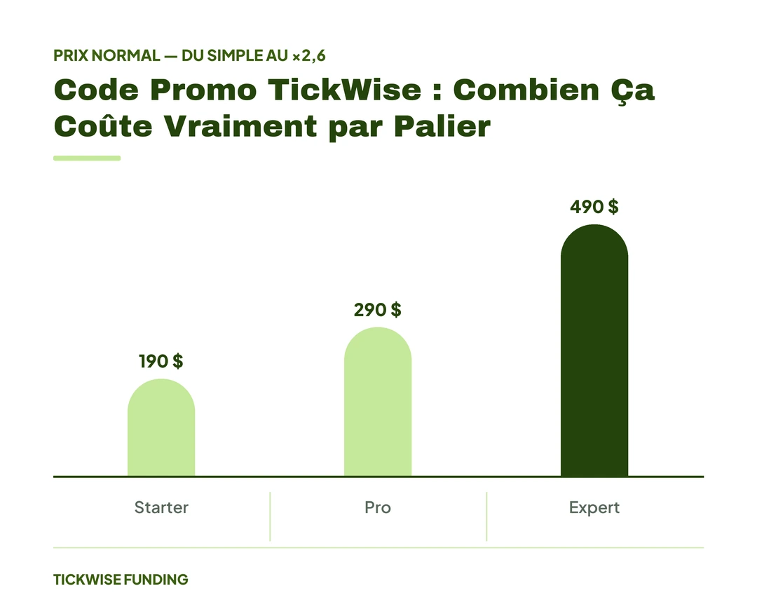 Code Promo TickWise : Commencer pour Moins Cher — Code Promo TickWise : Combien Ça Coûte Vraiment par Palier