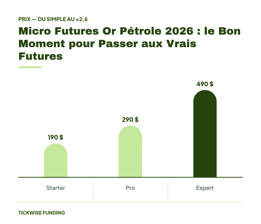 Perspectives du Marché Futures CME : Ce qui Change en 2026 — Micro Futures Or Pétrole 2026 : le Bon Moment pour Passer aux Vrais Futures