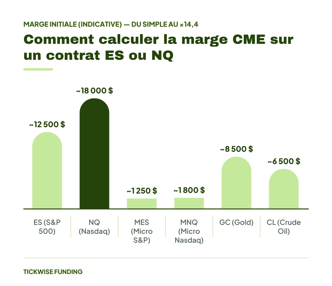 Comprendre les Marges CME pour le Prop Trading — Comment calculer la marge CME sur un contrat ES ou NQ