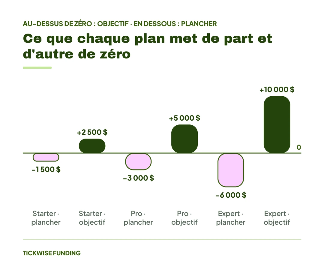 Le Roulement des Contrats Futures : Dates, Coûts et Méthode — Ce que chaque plan met de part et d'autre de zéro