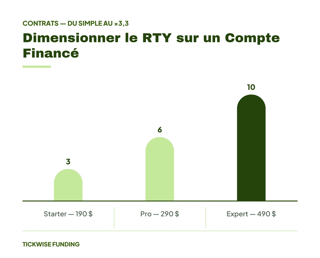 Le Russell 2000 (RTY) en Futures : Guide pour Comptes Financés — Dimensionner le RTY sur un Compte Financé