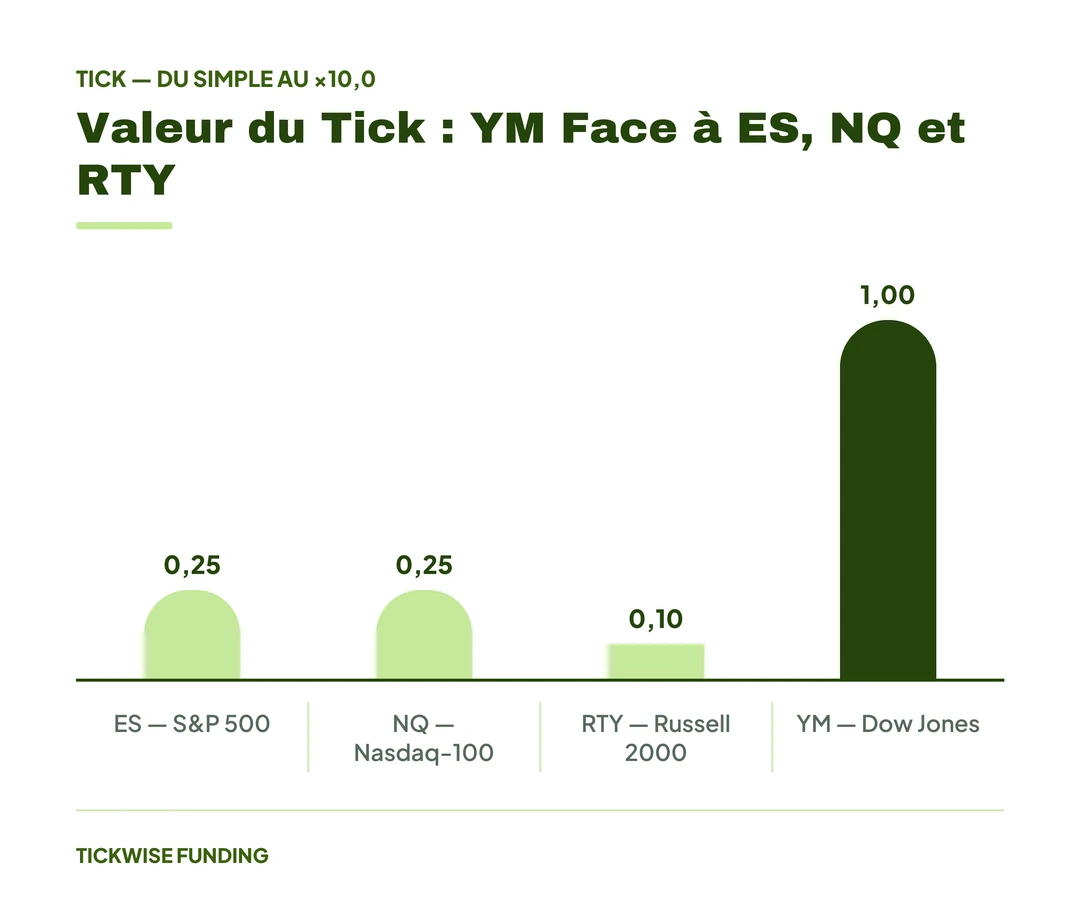 Le Dow Jones (YM) en Futures : Valeur du Tick et Setups Gagnants — Valeur du Tick : YM Face à ES, NQ et RTY