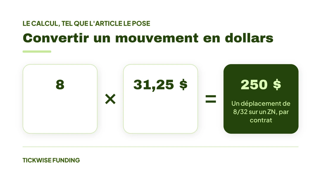 Les Futures sur Obligations (ZB, ZN) : Guide pour Traders Francophones — Convertir un mouvement en dollars