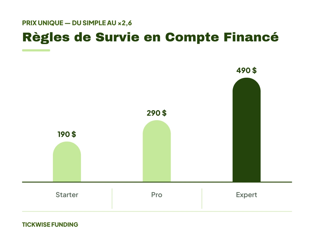 Le Calendrier Économique du Trader Futures : FOMC, CPI et NFP — Règles de Survie en Compte Financé
