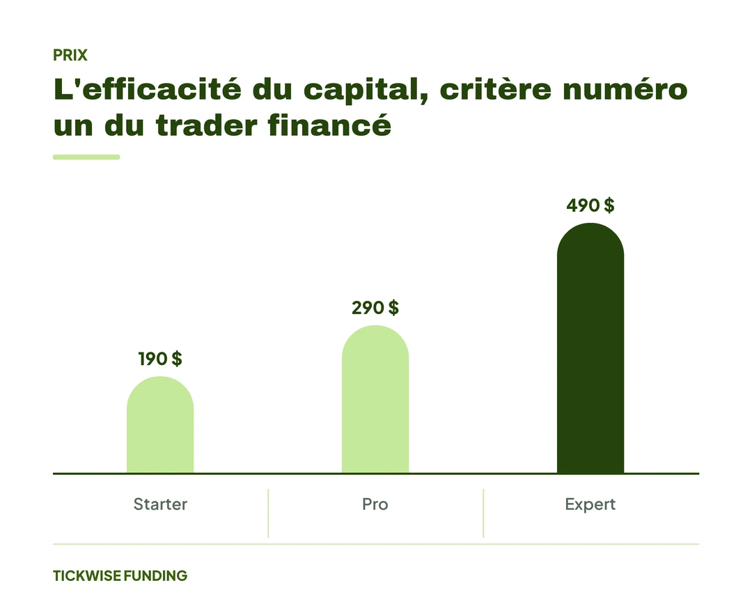 Futures, Actions ou Options : Quel Marché pour un Trader Financé ? : L'efficacité du capital, critère numéro un du trader financé