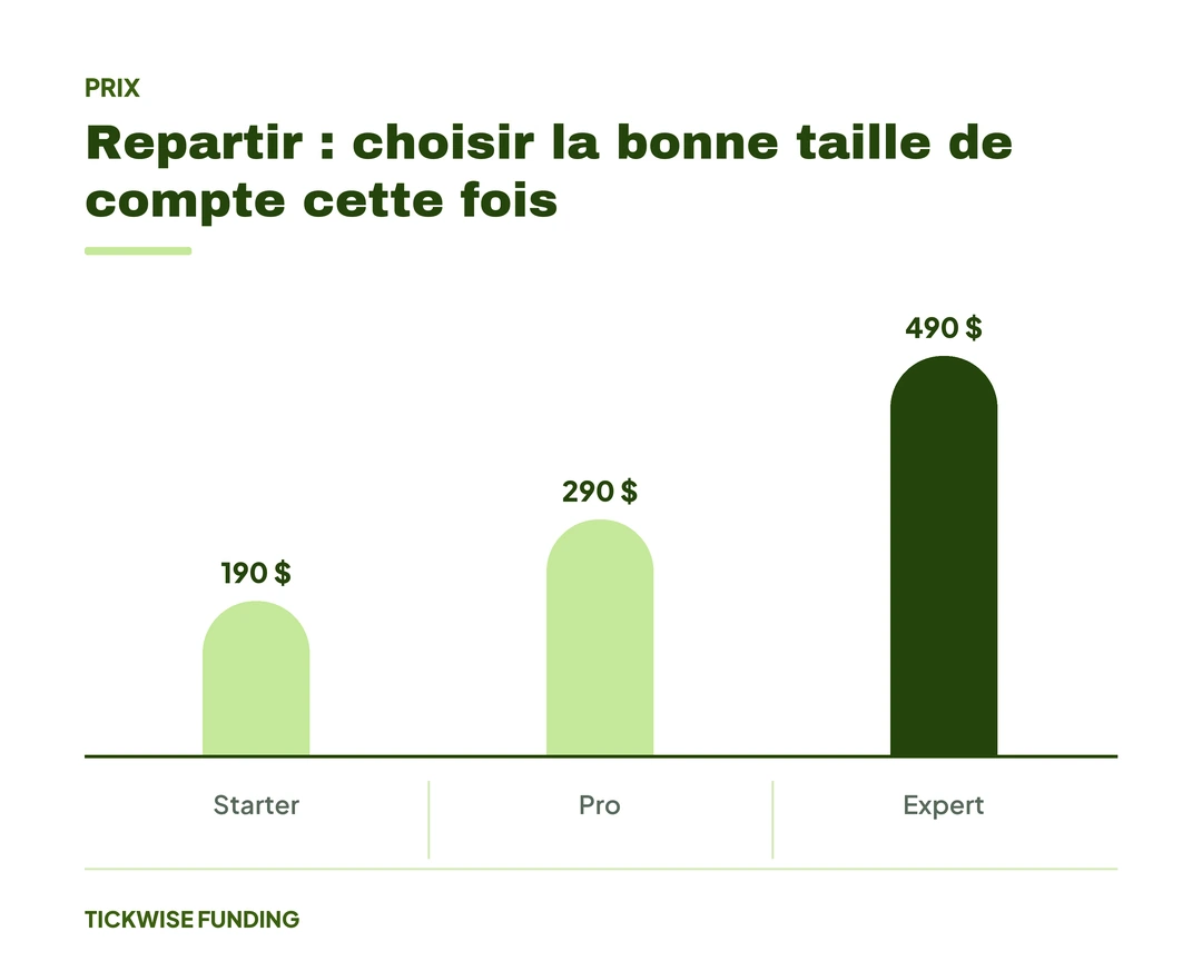 Échouer son Challenge : Comment Repartir du Bon Pied : Repartir : choisir la bonne taille de compte cette fois