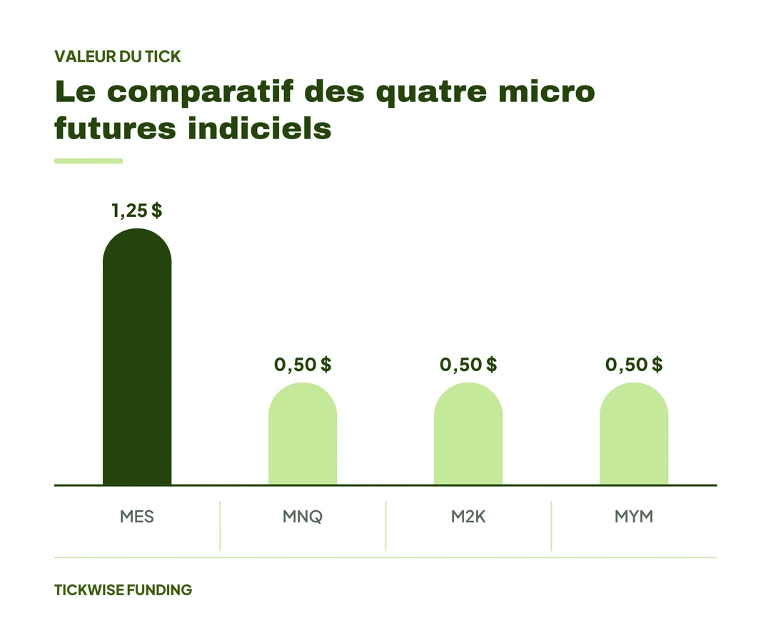 Micro Futures Comparés : MES, MNQ, M2K et MYM : Le comparatif des quatre micro futures indiciels