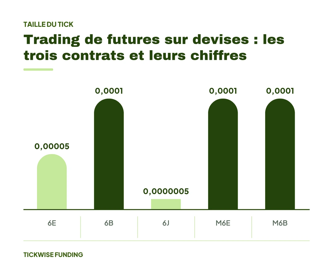 Futures sur Devises (6E, 6B, 6J) : Trader le Forex sans Passer par un CFD : Trading de futures sur devises : les trois contrats et leurs chiffres