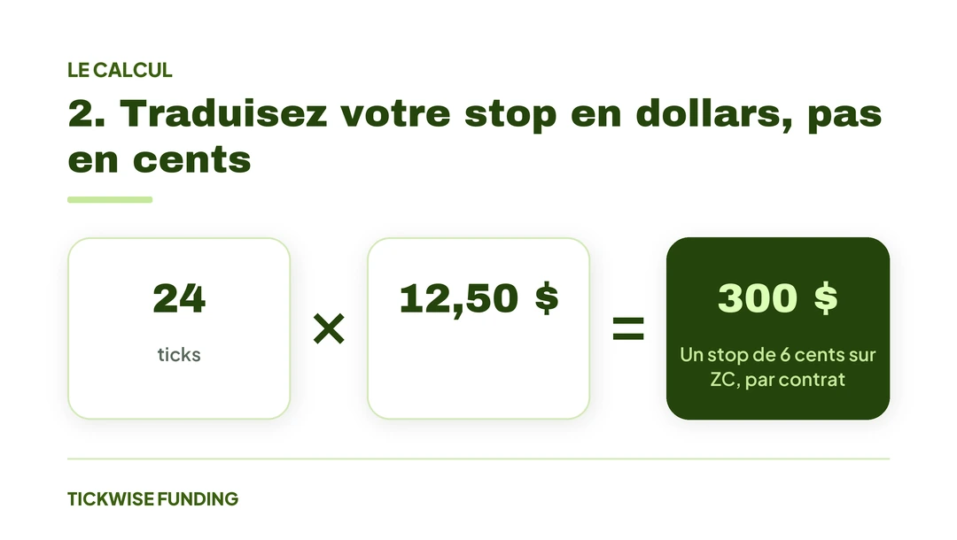 Futures Céréales (ZC, ZS, ZW) : Saisonnalité, Jours de Rapport et Limites de Cotation : 2. Traduisez votre stop en dollars, pas en cents